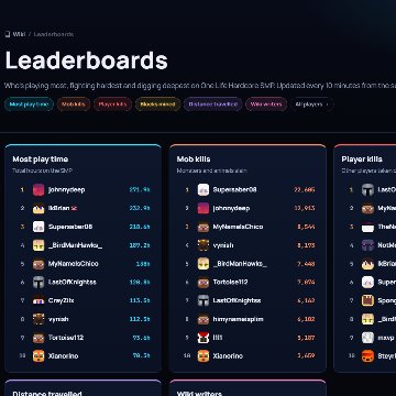 Leaderboards